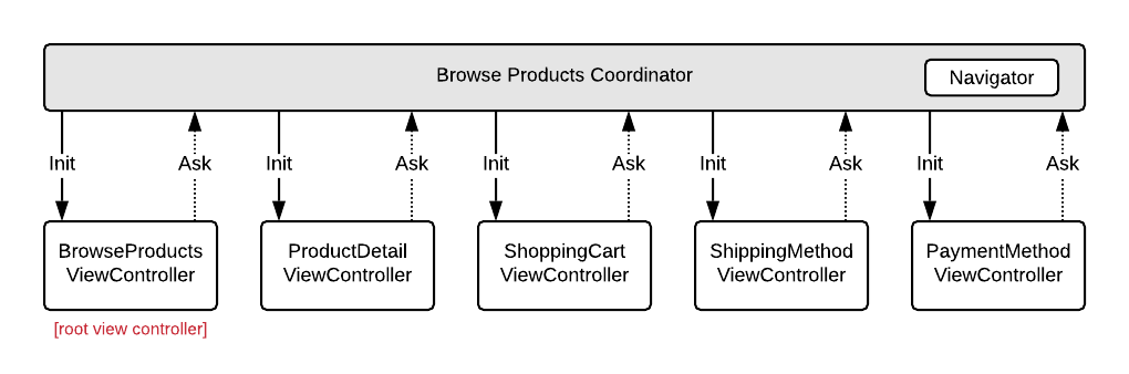 Coordinator example with flattened hierarchy