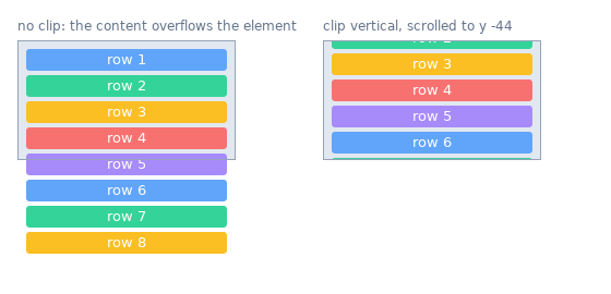 Two lists of eight coloured rows in parents of the same size. Without clipping, rows 5 to 8 are drawn below the parent's bottom edge. With vertical clipping and a scroll position of y -44, only rows 2 to 6 are visible, the first and the last of them cut off at the parent's edges.