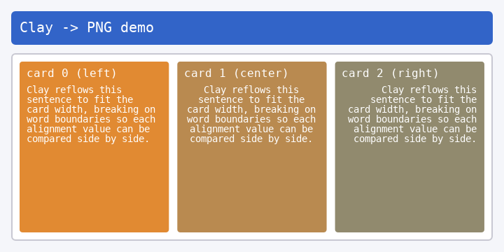 The output of examples/06-png-render.pl: a blue header titled Clay -> PNG demo above a white panel with three cards, orange to olive, each holding the same paragraph in a monospace font, aligned left, centred and right.