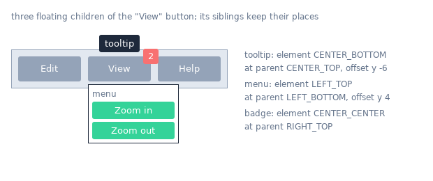 A row of three buttons Edit, View and Help. The View button has a dark tooltip above it, a white menu with the entries Zoom in and Zoom out hanging below it and a red badge on its top right corner; Edit and Help stay where they are. The legend gives the attach points: tooltip, element CENTER_BOTTOM at parent CENTER_TOP with offset y -6; menu, element LEFT_TOP at parent LEFT_BOTTOM with offset y 4; badge, element CENTER_CENTER at parent RIGHT_TOP.