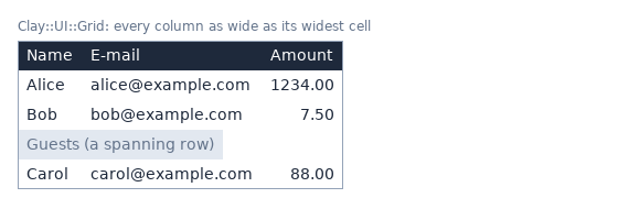 A table with a dark header row Name, E-mail, Amount; the rows Alice and Bob; a grey row reading Guests (a spanning row) across all columns; and the row Carol. Every column is as wide as its widest cell and the amounts are right-aligned.