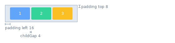 A grey parent with three numbered children. Brackets mark the 16 units of padding between the parent's left edge and the first child, the 4 units of childGap between the first and the second child, and the 8 units of padding between the parent's top edge and the children.