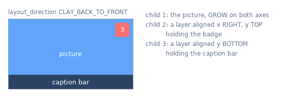 A stack container: a blue picture fills it, a red badge sits in its top right corner and a dark caption bar runs along its bottom. The legend lists the three children: the picture, GROW on both axes; a layer aligned x RIGHT and y TOP holding the badge; a layer aligned y BOTTOM holding the caption bar.