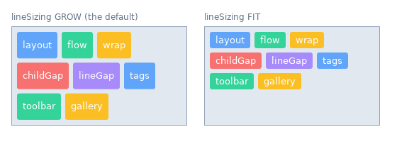 Two wrap containers of the same size holding the same eight tags, which wrap onto three lines. With lineSizing GROW the lines share the container's extra height and the tags grow taller; with lineSizing FIT the lines stay as tall as their tags and the bottom of the container stays empty.