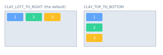 Two grey parent elements, each with three numbered coloured children. With CLAY_LEFT_TO_RIGHT the children sit side by side in a row at the top left of the parent; with CLAY_TOP_TO_BOTTOM they form a column.