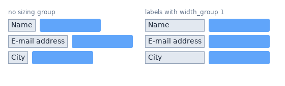 Two forms with the rows Name, E-mail address and City, each a grey label followed by a blue input box. Without a sizing group every label is as wide as its text and the inputs start at different positions. With the labels in width_group 1 every label is as wide as E-mail address and the inputs line up.