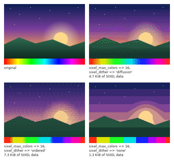 The original test picture and three versions with 16 colors. diffusion: smooth-looking gradients made of irregular dots, with some stray red, green and cyan dots. ordered: gradients made of a regular cross-hatch pattern. none: no dots, but the gradients turn into wide flat bands. The SIXEL data of none is the smallest, that of ordered the largest.