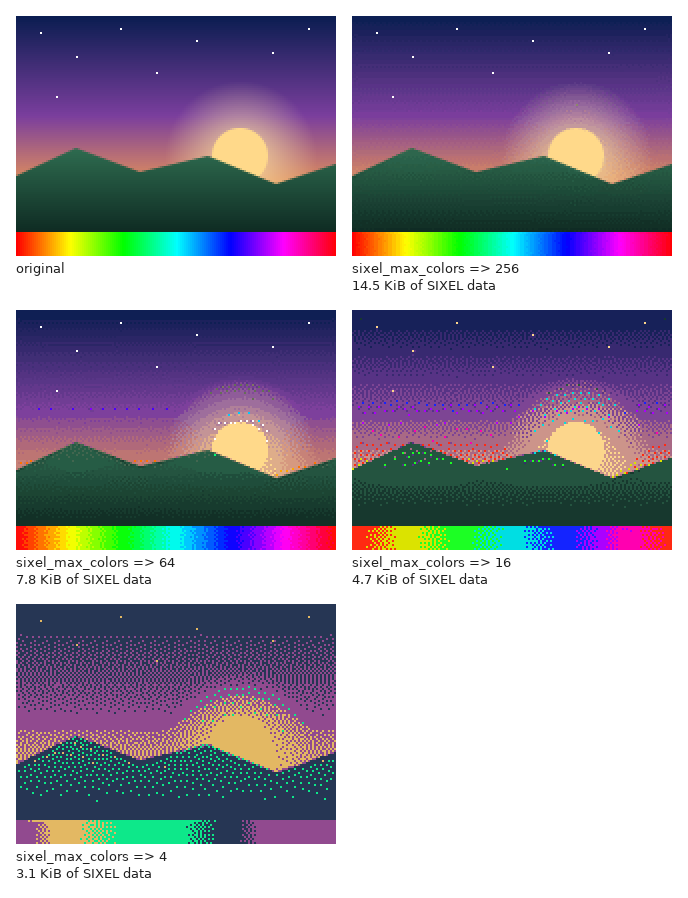 The test picture, a sunset with a sky gradient, a glowing sun, hills and a rainbow strip, and the same picture written with sixel_max_colors 256, 64, 16 and 4. With 256 colors it looks like the original. With 64 colors the gradients show fine dots. With 16 colors the gradients become grainy dot patterns with stray red, green and cyan dots, and the rainbow strip keeps about eight hues. With 4 colors only dark blue, purple, sand and green remain.
