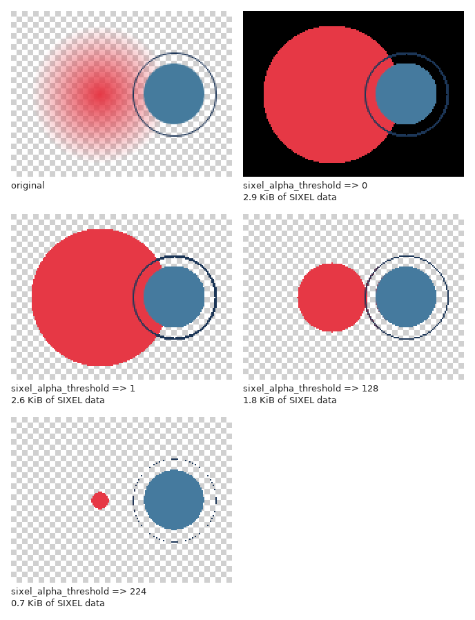 A red disc that fades out towards its edge and a blue disc inside a thin ring, on a transparent background shown as a gray checkerboard. With threshold 0 every pixel is painted: the transparent background becomes black and the faded red area a large solid red disc. With threshold 1 the background stays transparent, the faded red area becomes a large solid red disc, and the anti-aliased ring gets thicker. With 128, the default, a medium-sized red disc remains. With 224 only a small red dot remains and the thin ring breaks up into dots.