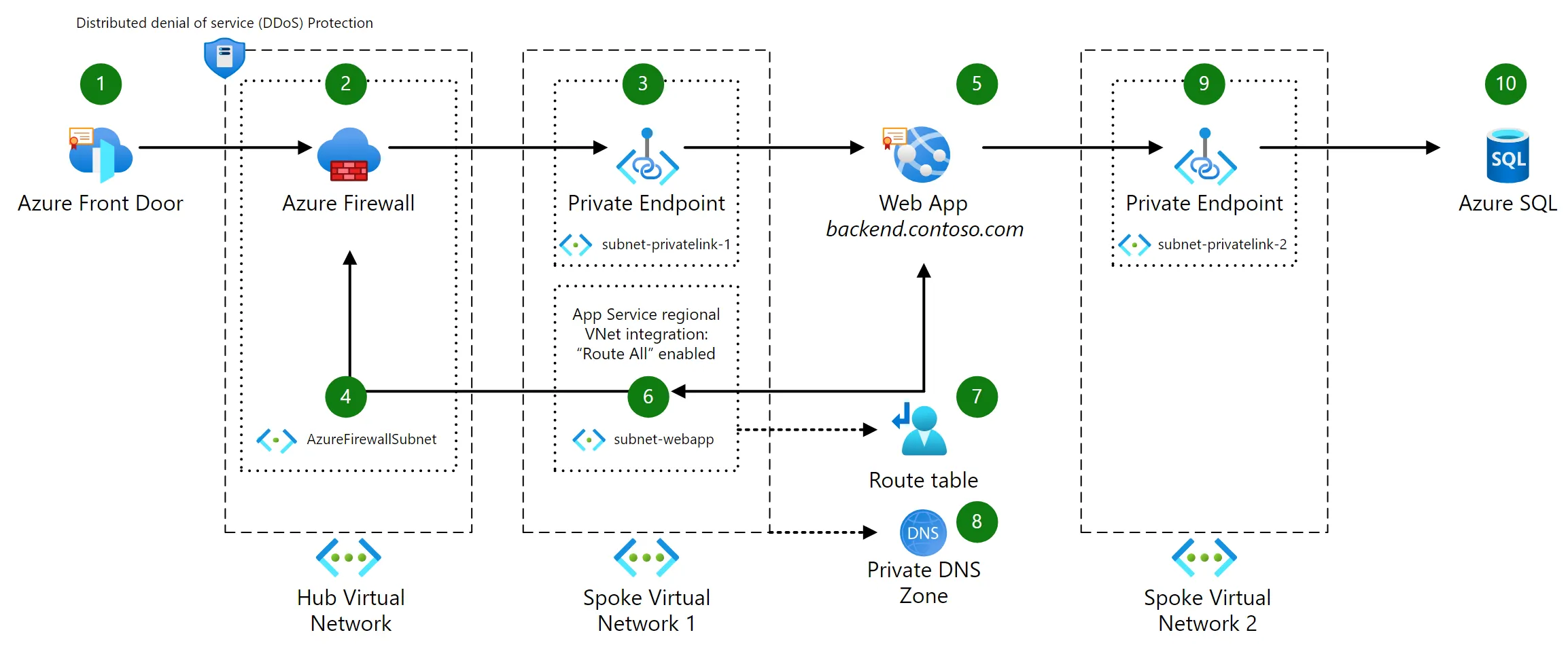 GitHub DaveRendon azd hardened webapp
