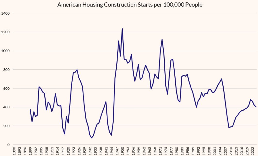 American Housing Construction Starts per 100,000 People