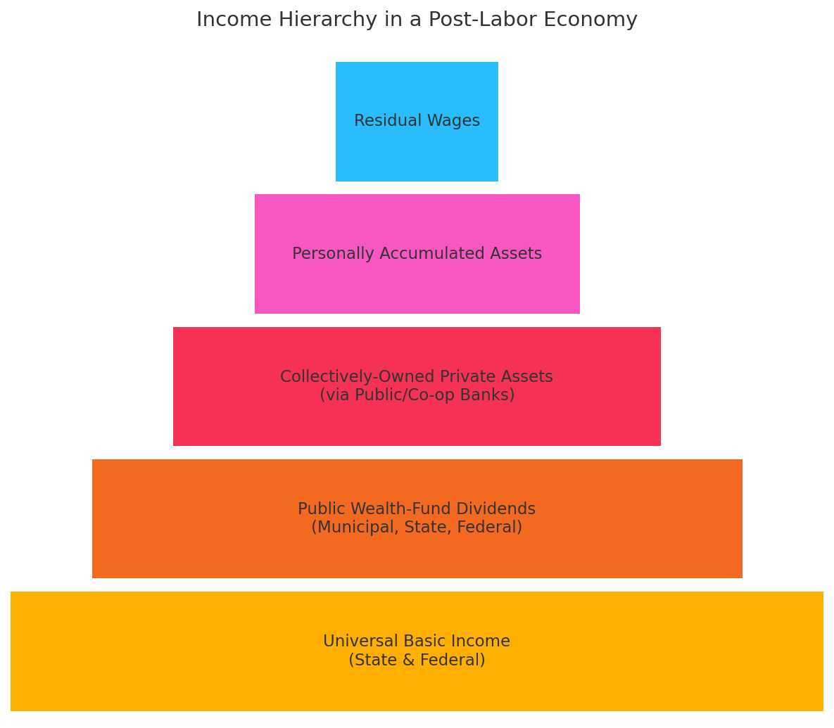 Income Hierarchy in a Post-Labor Economy