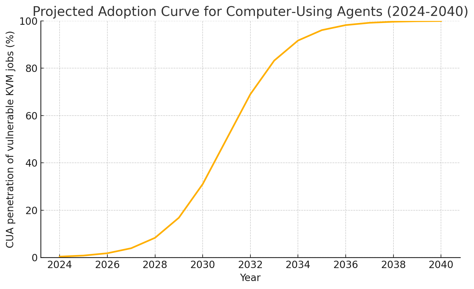 Projected Adoption Curve for Computer-Using Agents (2024–2040)