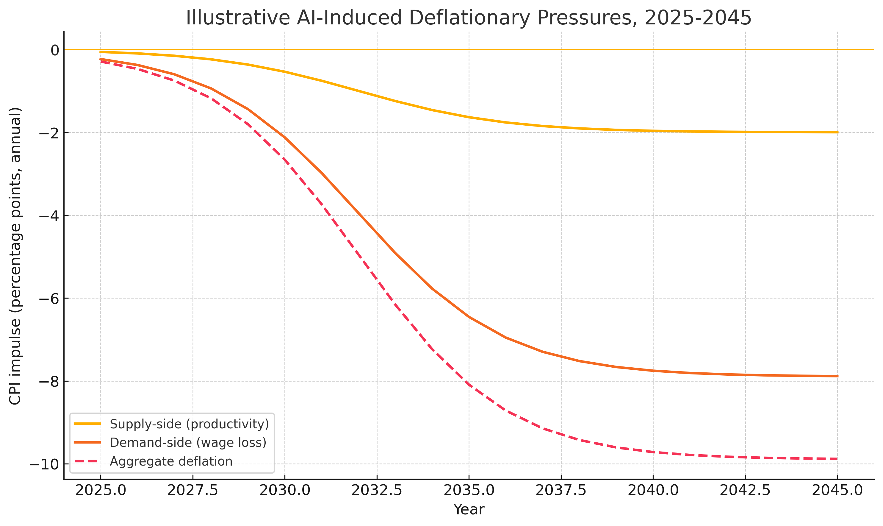 Illustrative AI-Induced Deflationary Pressures, 2025–2045