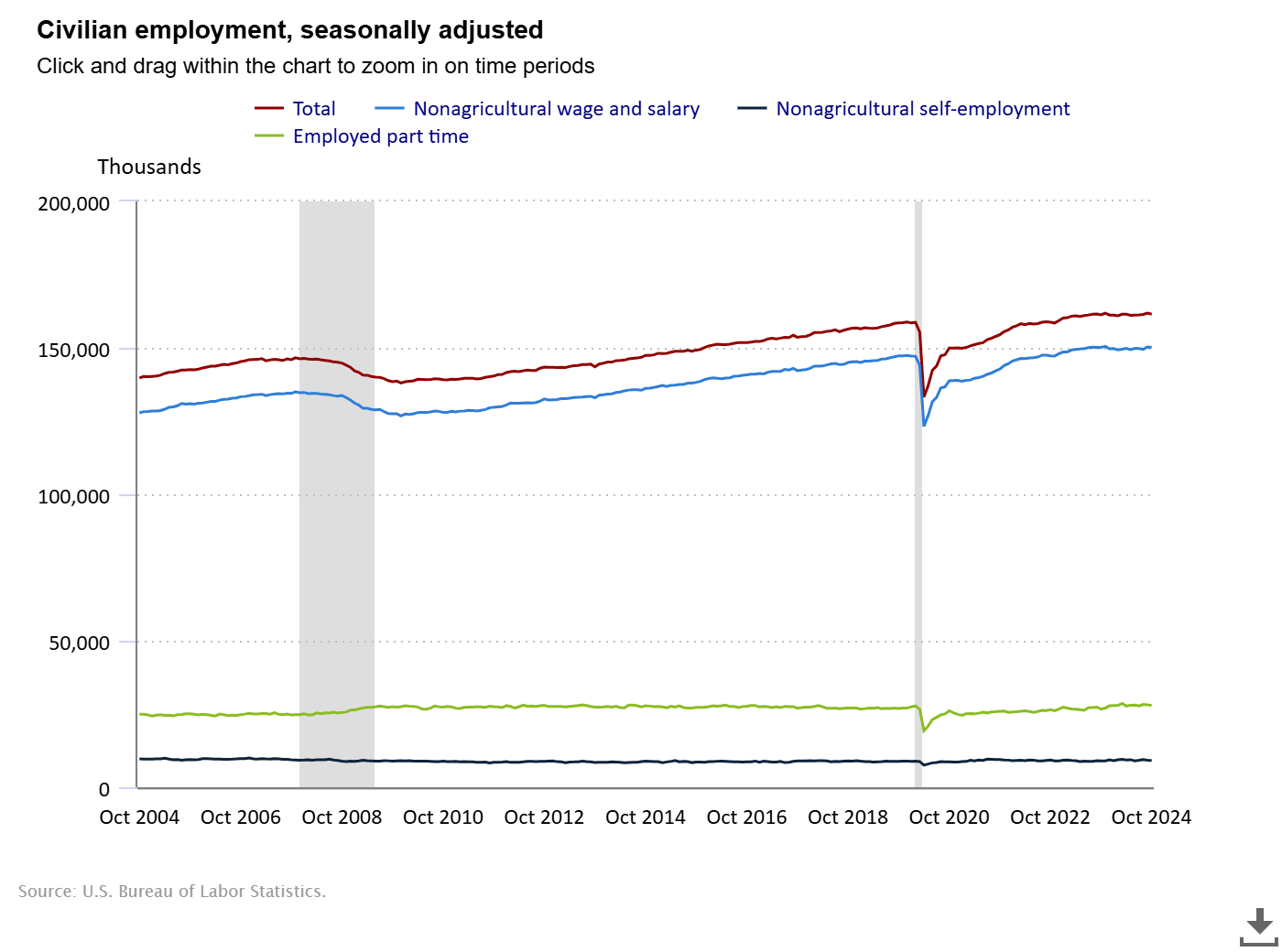Civilian Employment, Seasonally Adjusted