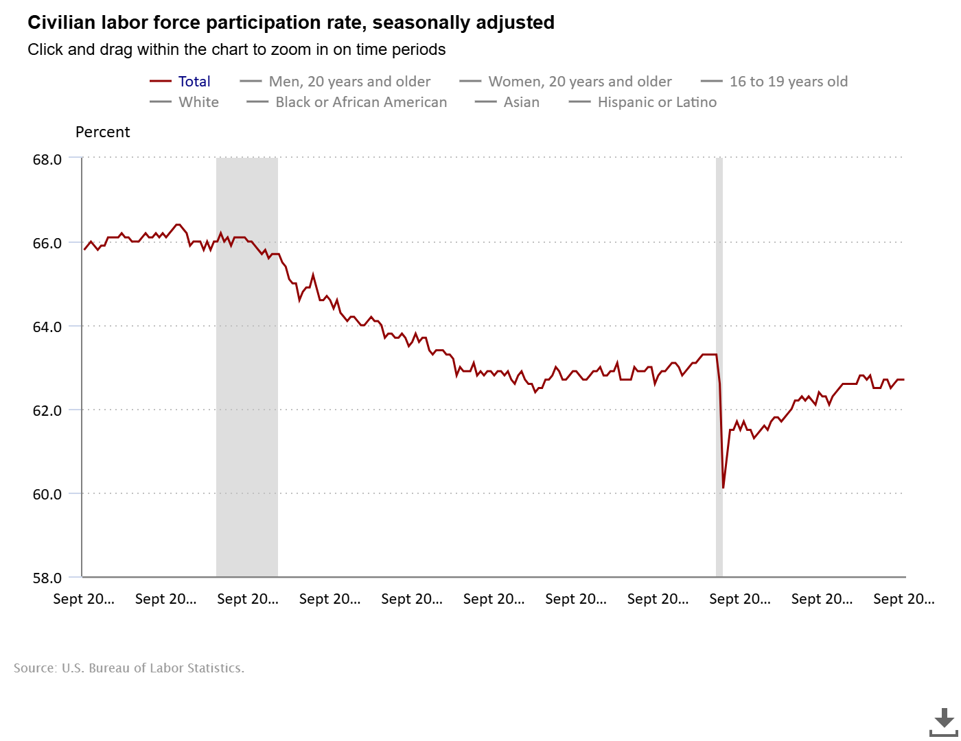 Civilian Labor Force Participation Rate