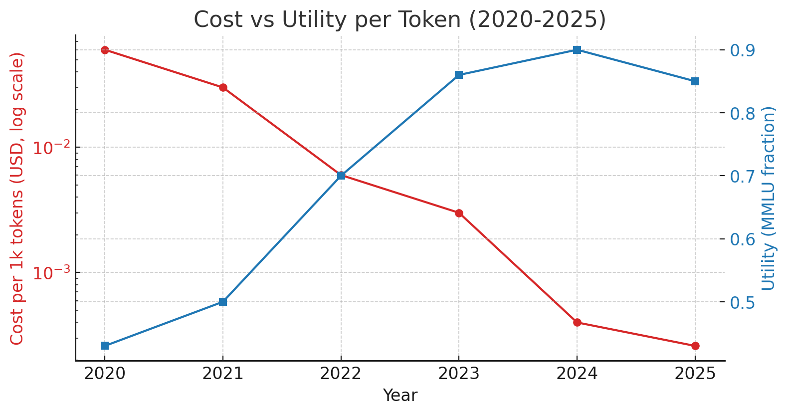 Cost vs Utility per Token (2020–2025)