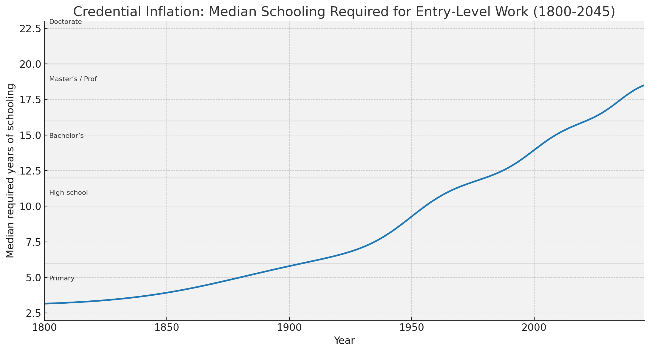 Credential Inflation: Median Schooling for Entry-Level Work