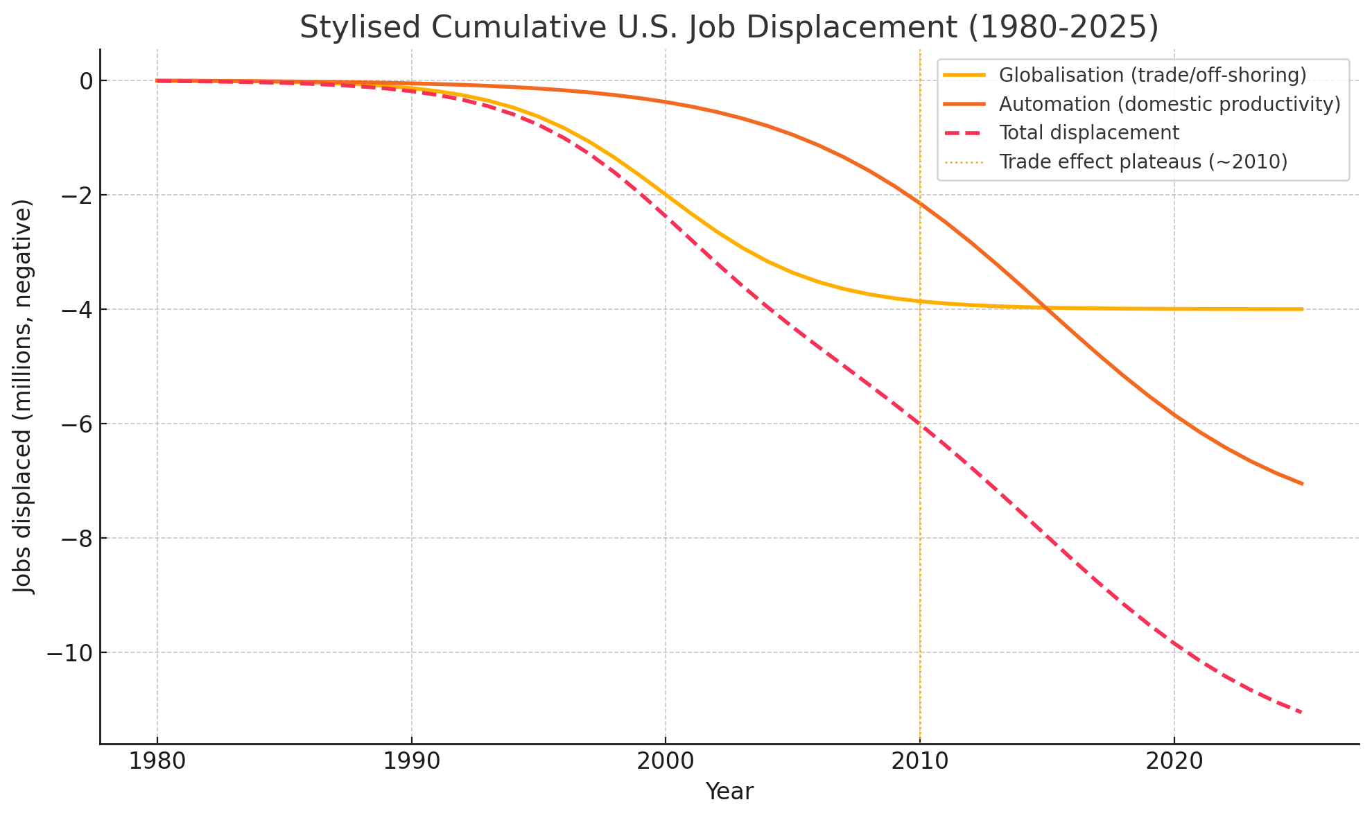 Stylized Cumulative U.S. Job Displacement (1980–2025)