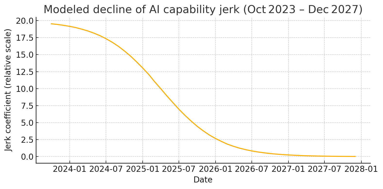 Modeled Decline of AI Capability Jerk