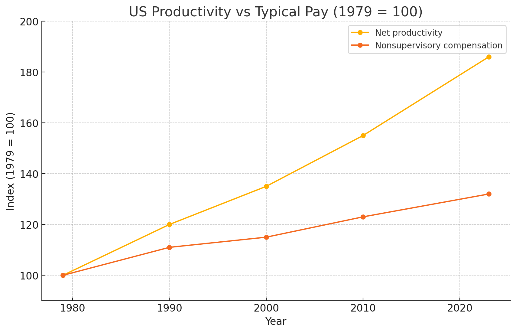 U.S. Productivity vs Typical Pay (1979 = 100)