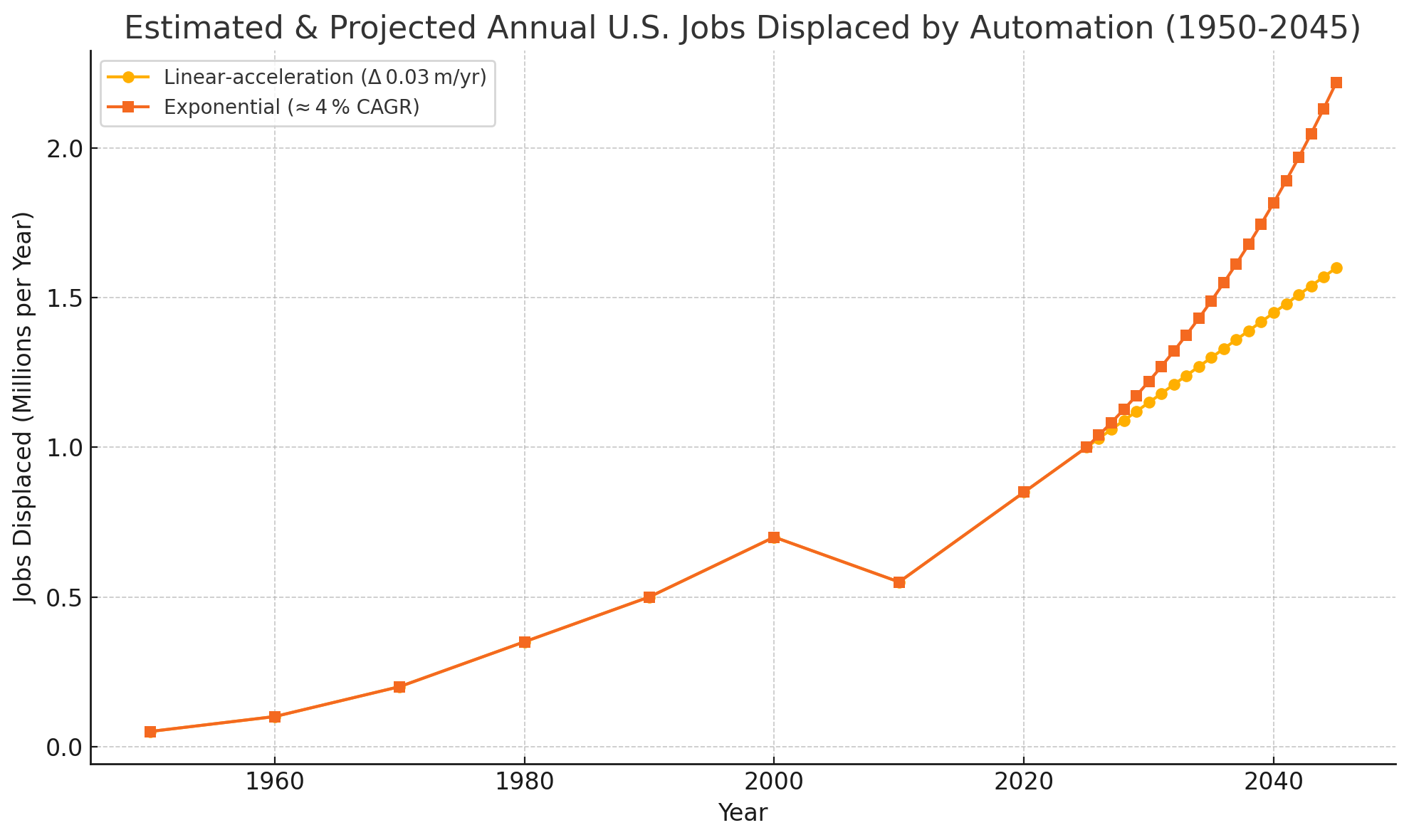 Estimated and Projected U.S. Jobs Displaced by Automation (1950–2045)