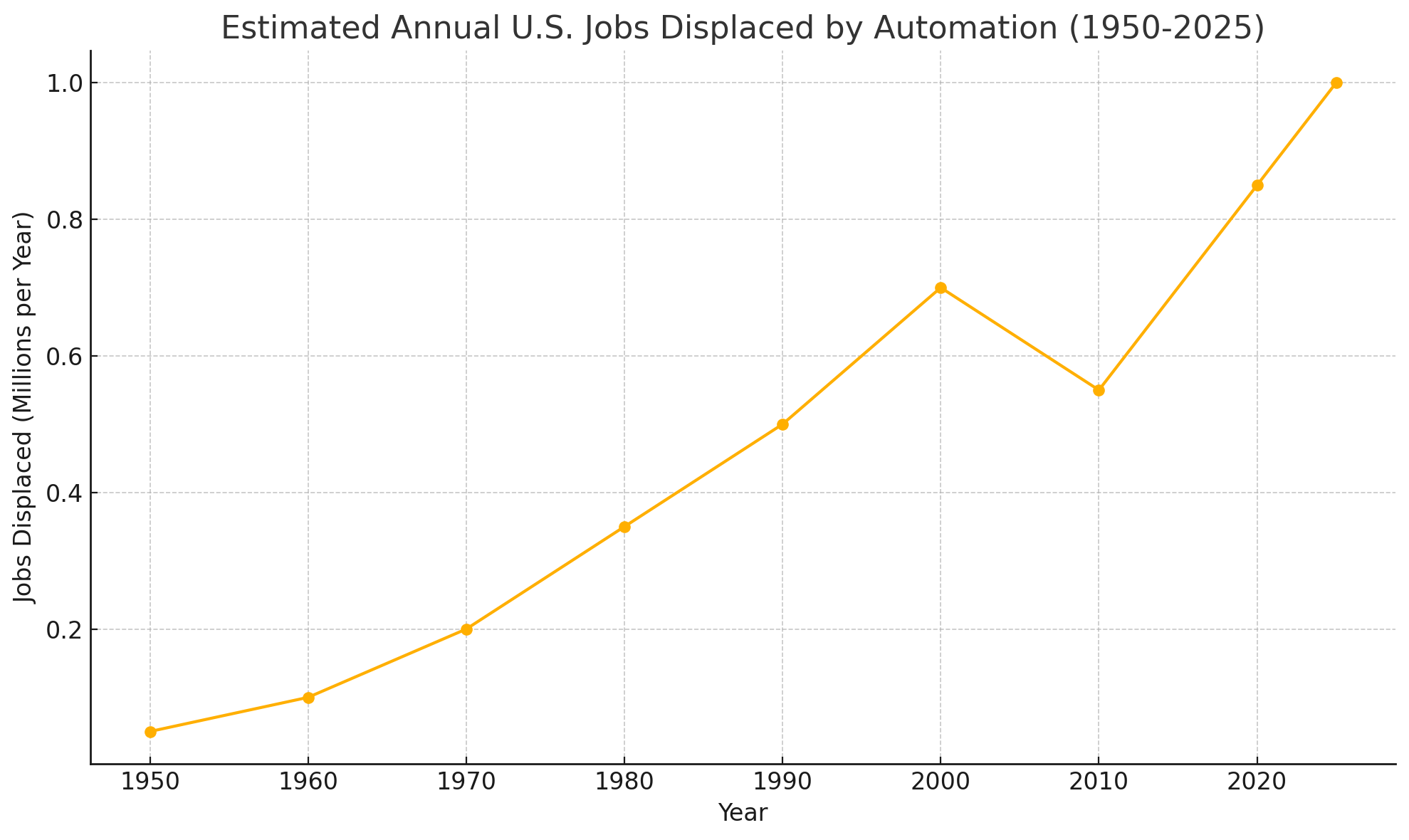 Estimated Annual U.S. Jobs Displaced by Automation (1950–2025)