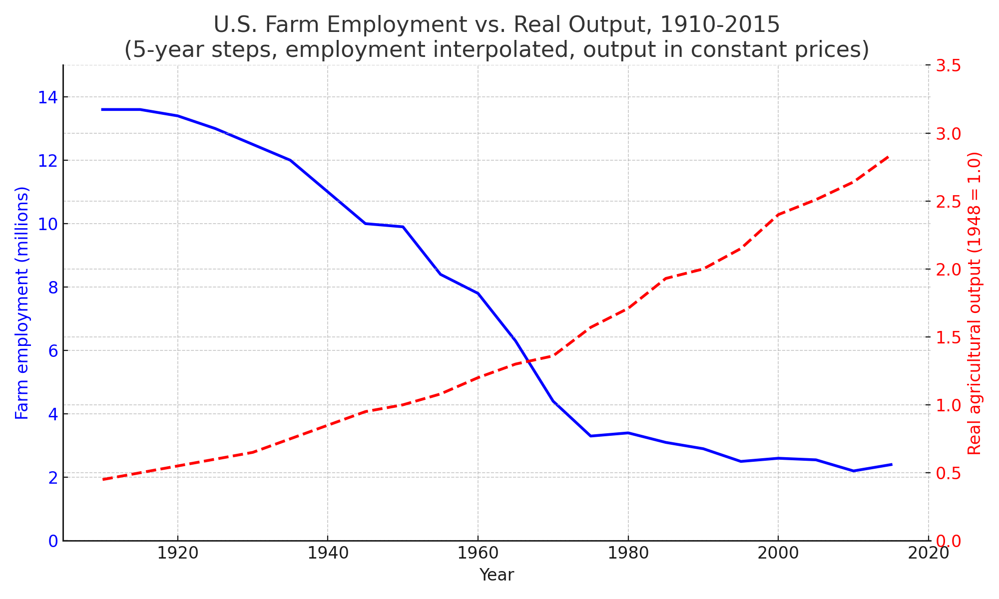 U.S. Farm Employment vs. Real Output, 1910–2015