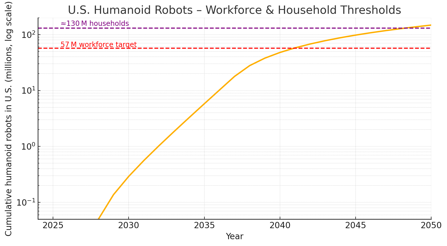 U.S. Humanoid Robots: Workforce and Household Thresholds