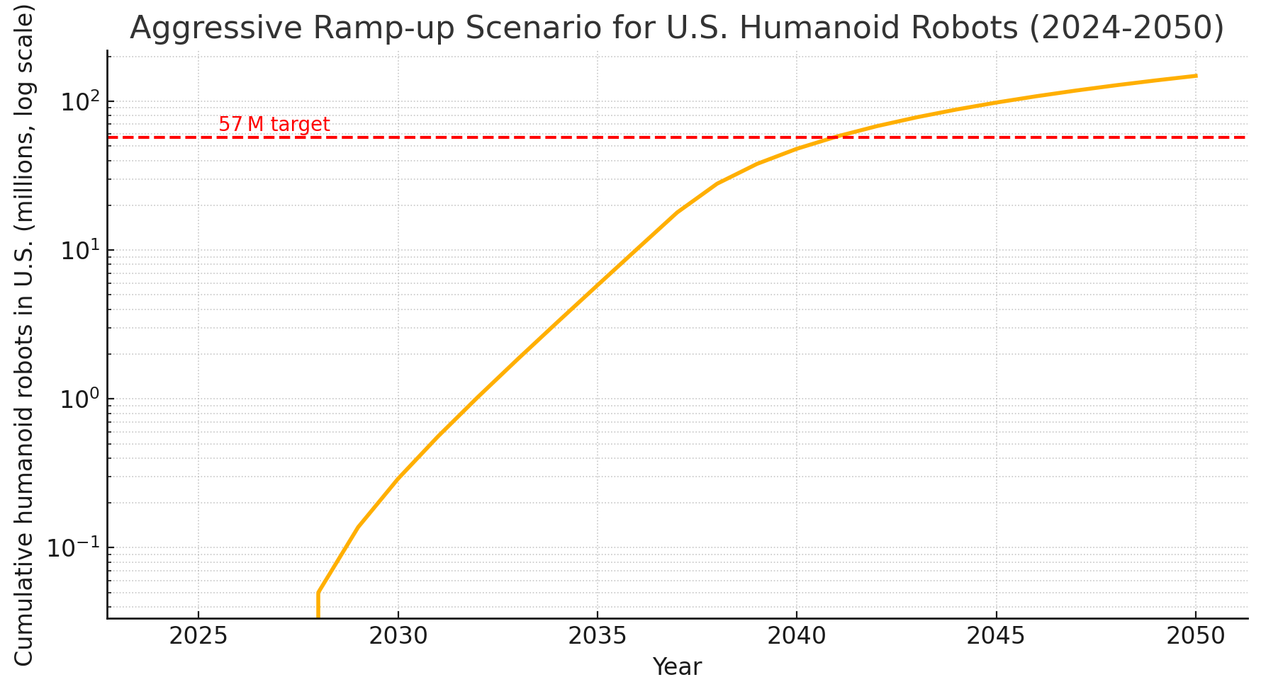 Aggressive Ramp-Up Scenario for U.S. Humanoid Robots (2024–2050)