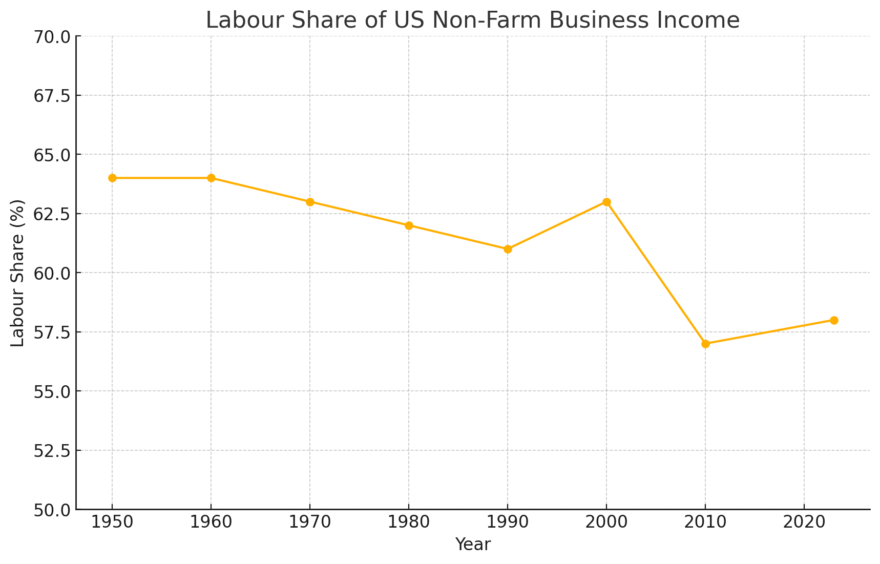 Labor Share of U.S. Non-Farm Business Income