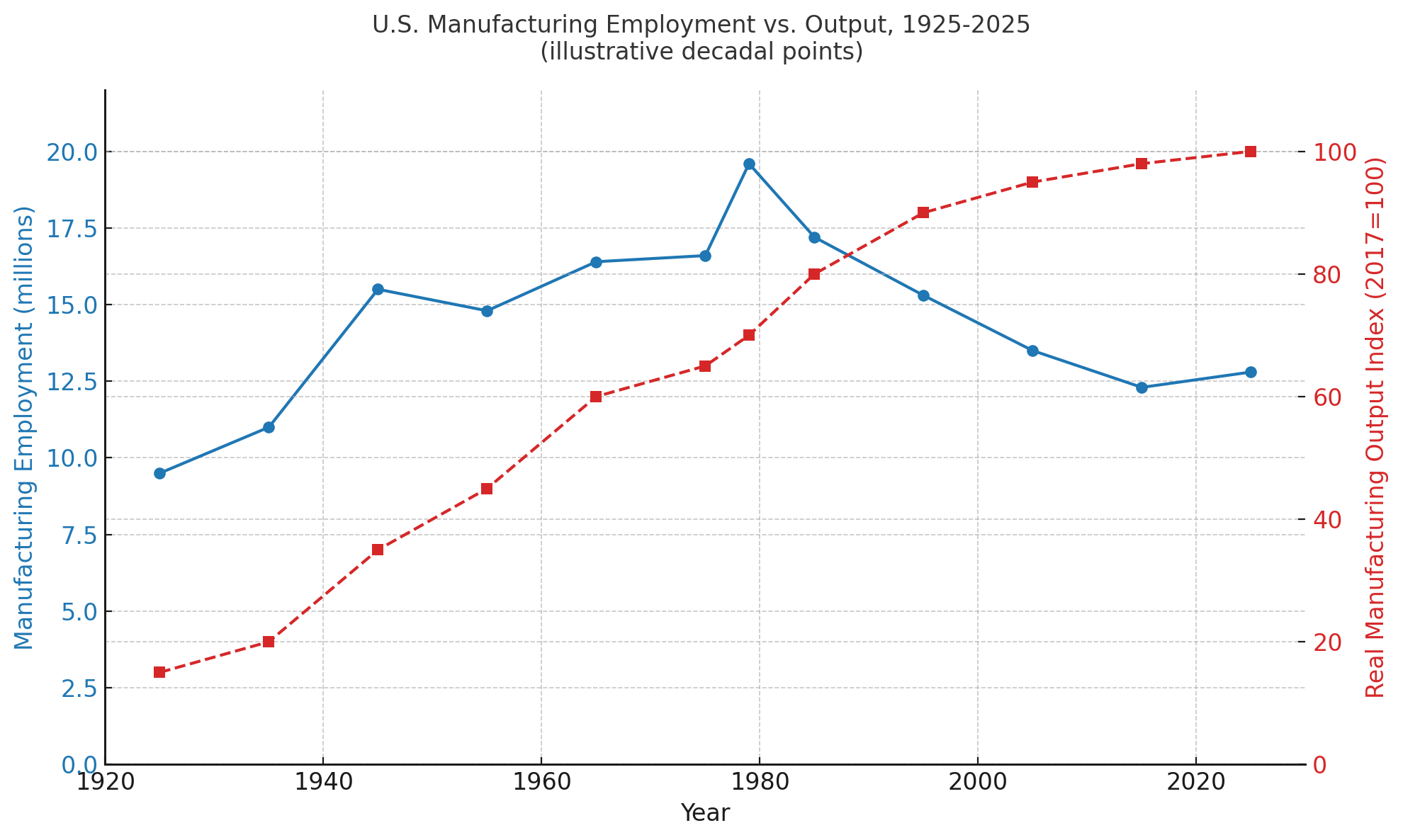 U.S. Manufacturing Employment vs. Output, 1925–2025