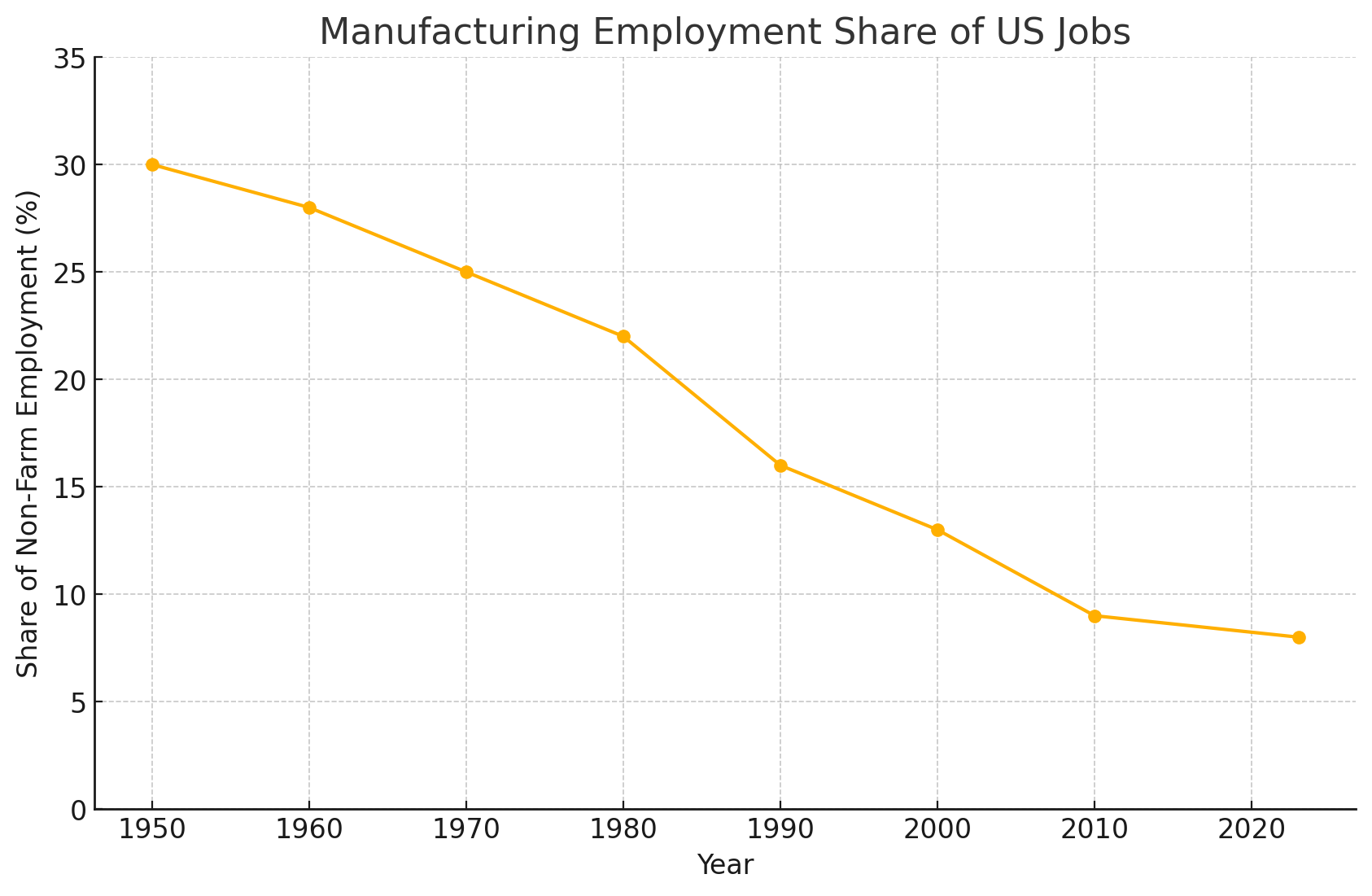 Manufacturing Employment Share of U.S. Jobs