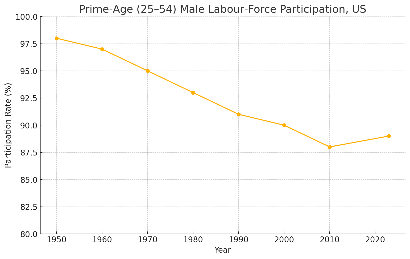 Prime-Age (25–54) Male Labor-Force Participation, U.S.