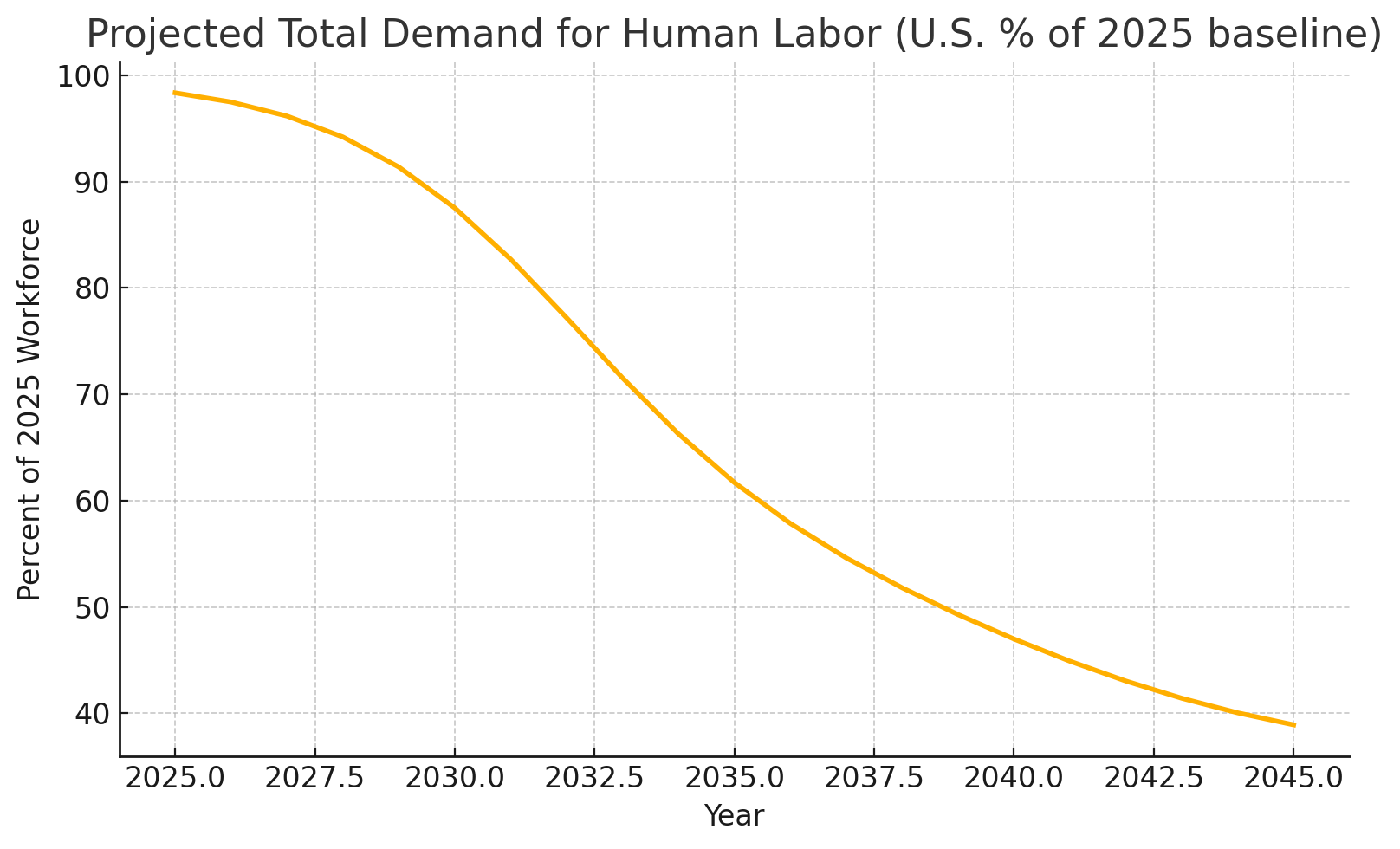 Projected Total Demand for Human Labor (U.S.)