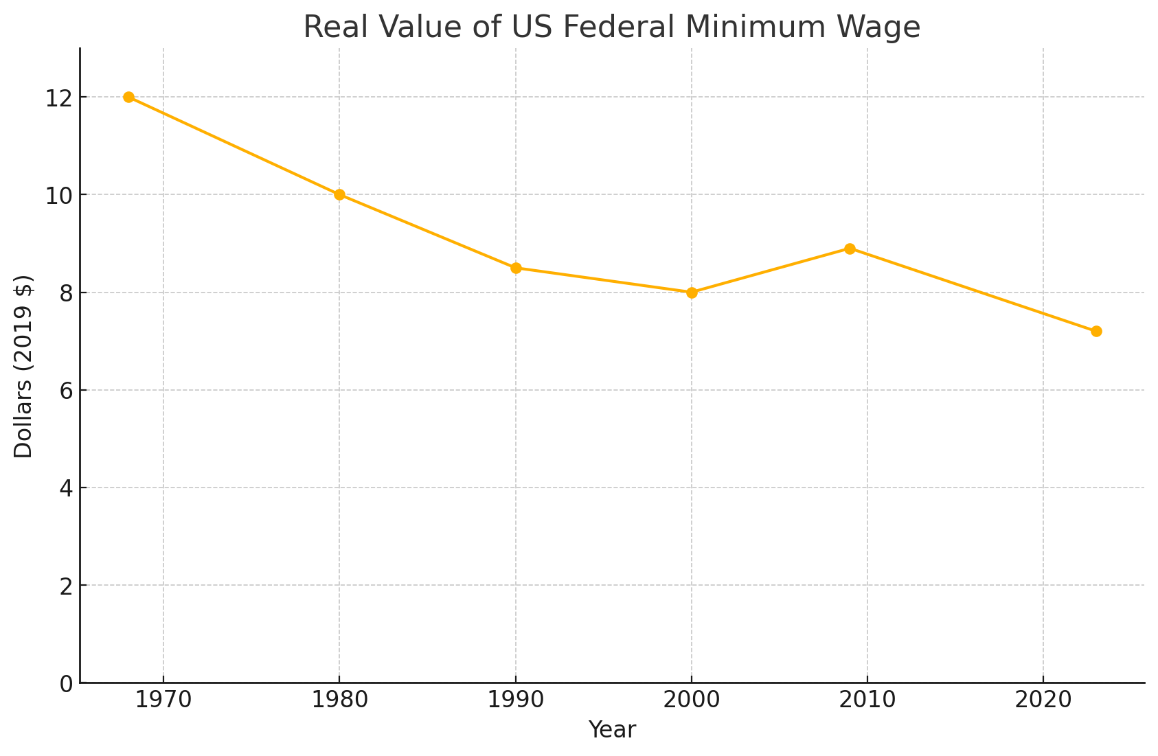 Real Value of the U.S. Federal Minimum Wage