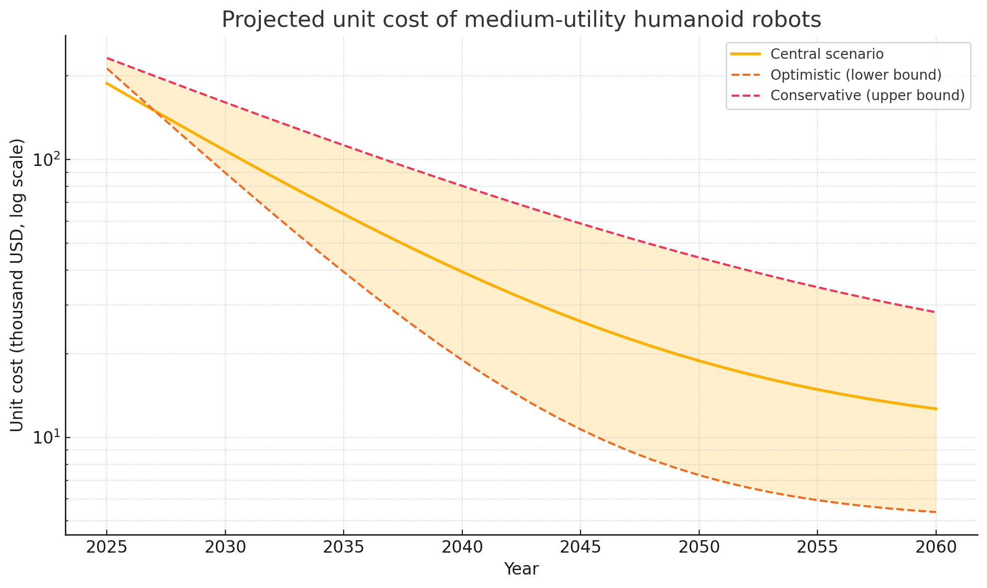 Projected Unit Cost of Medium-Utility Humanoid Robots