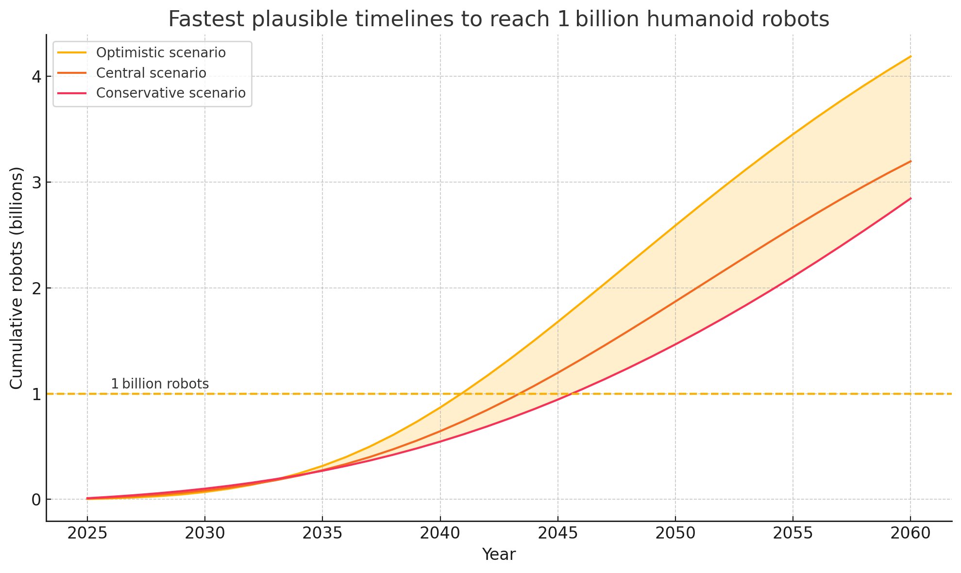 Fastest Plausible Timelines to 1 Billion Humanoid Robots