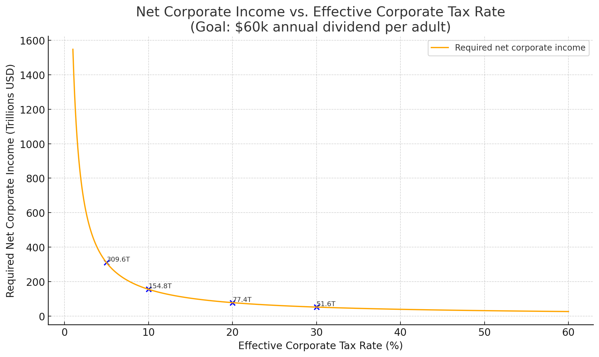 Net Corporate Income Needed for a $60k Dividend