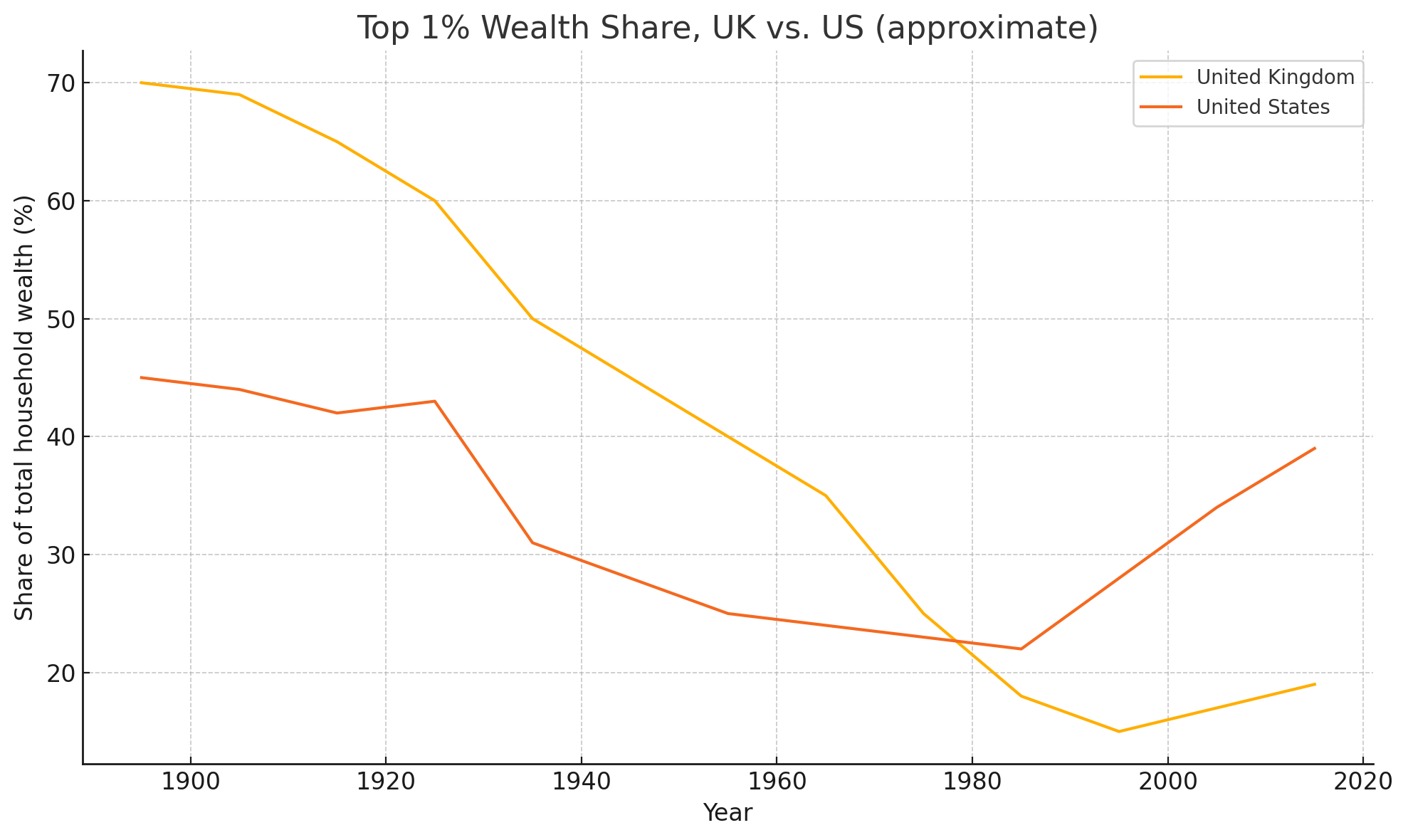 Top 1% Wealth Share, UK vs. U.S. (Approximate)