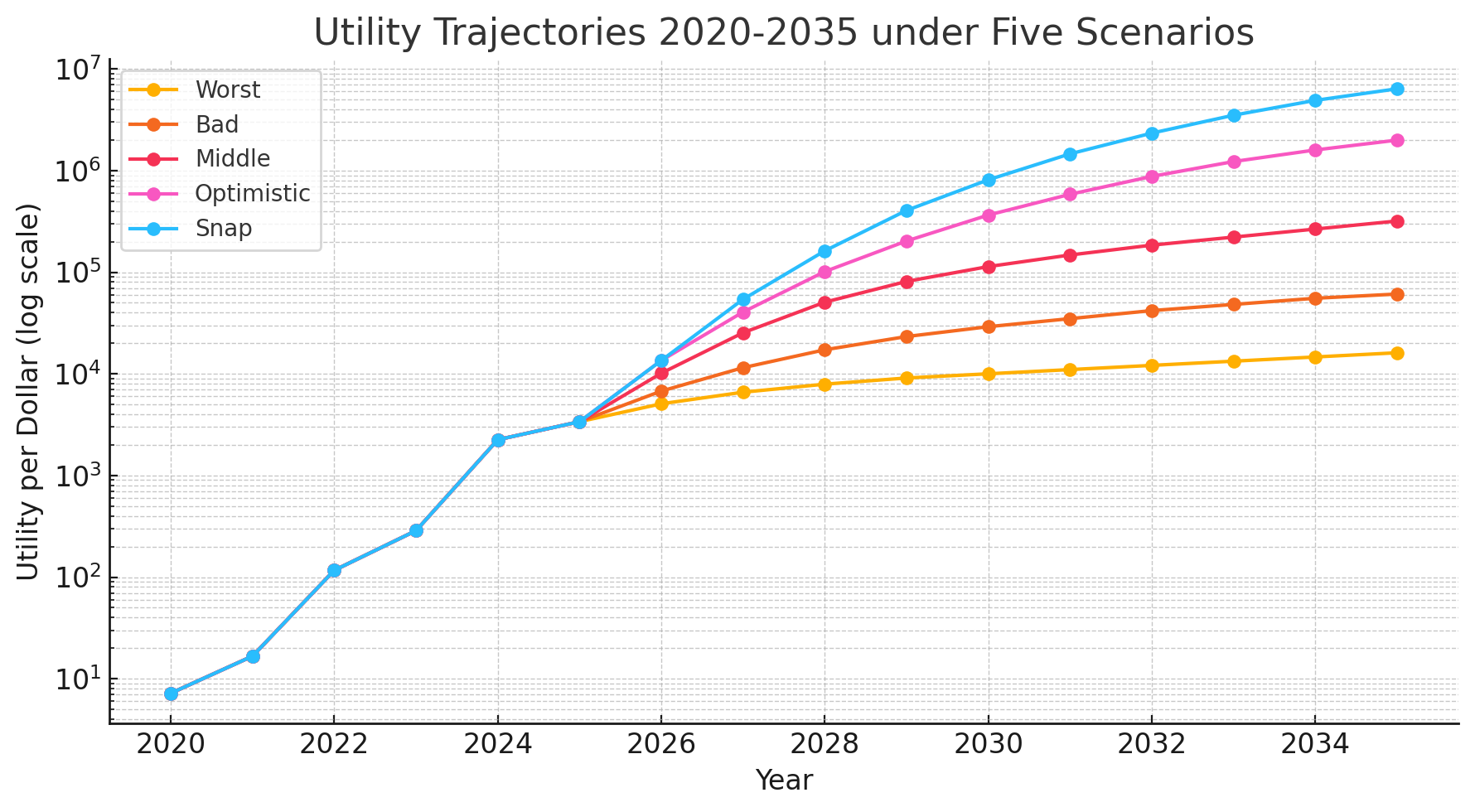Utility Trajectories 2020–2035 under Five Scenarios