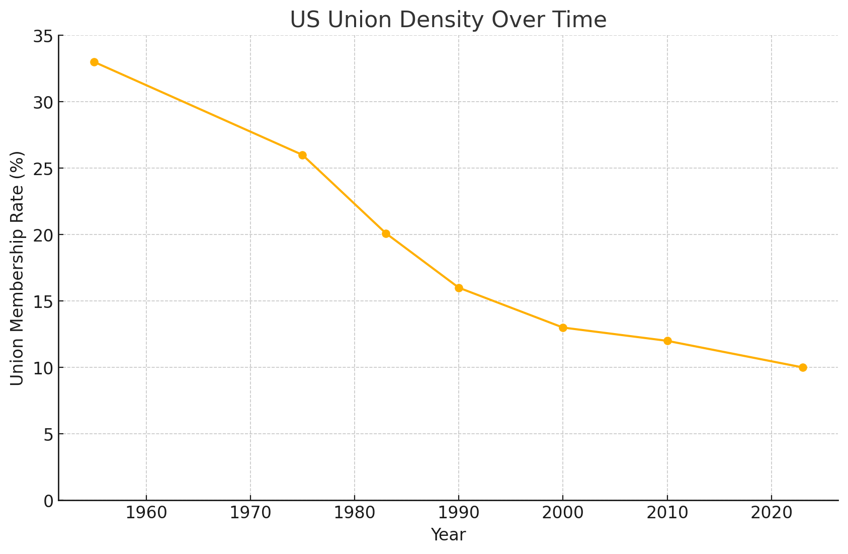 U.S. Union Density Over Time