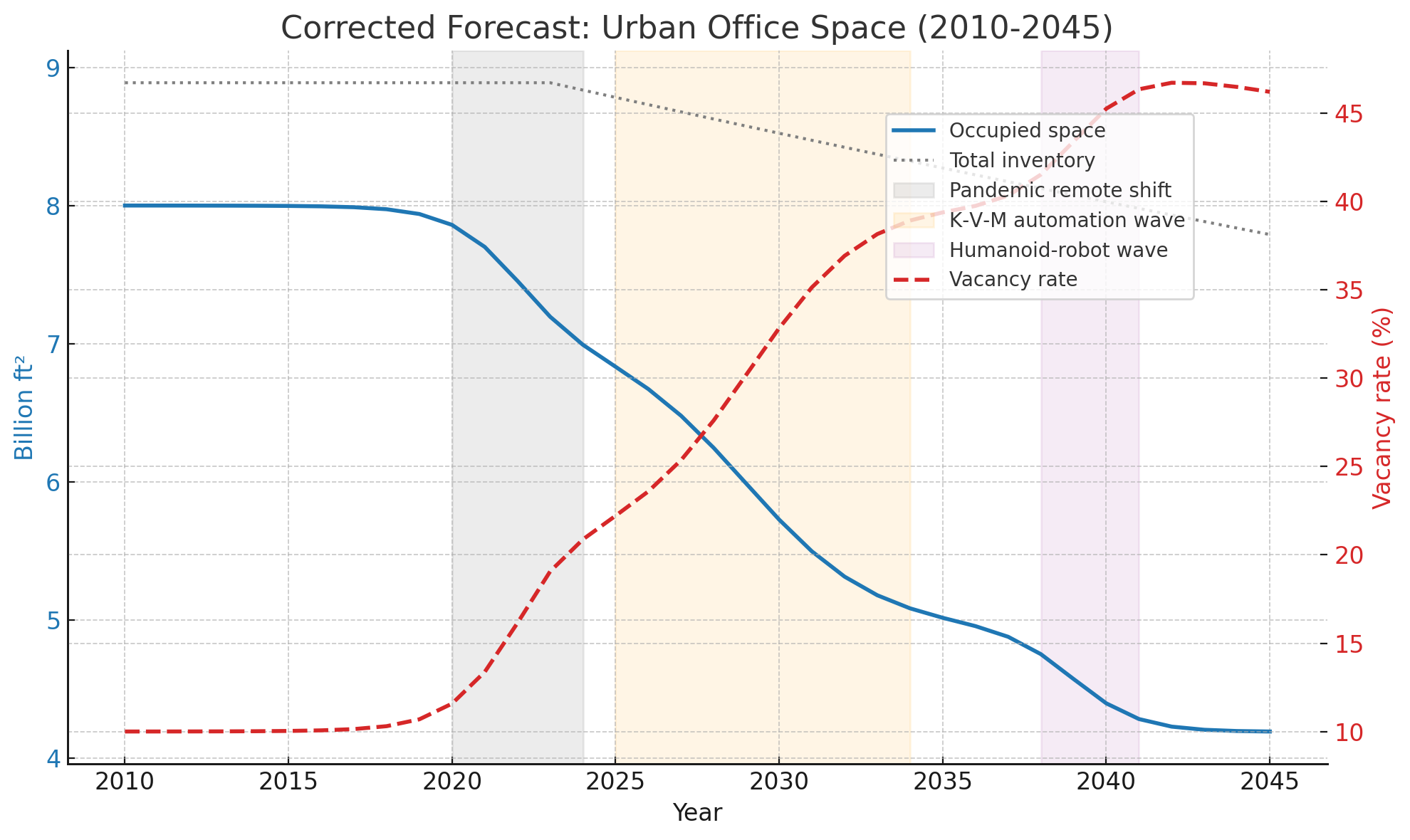 Forecast: Urban Office Space (2010–2045)