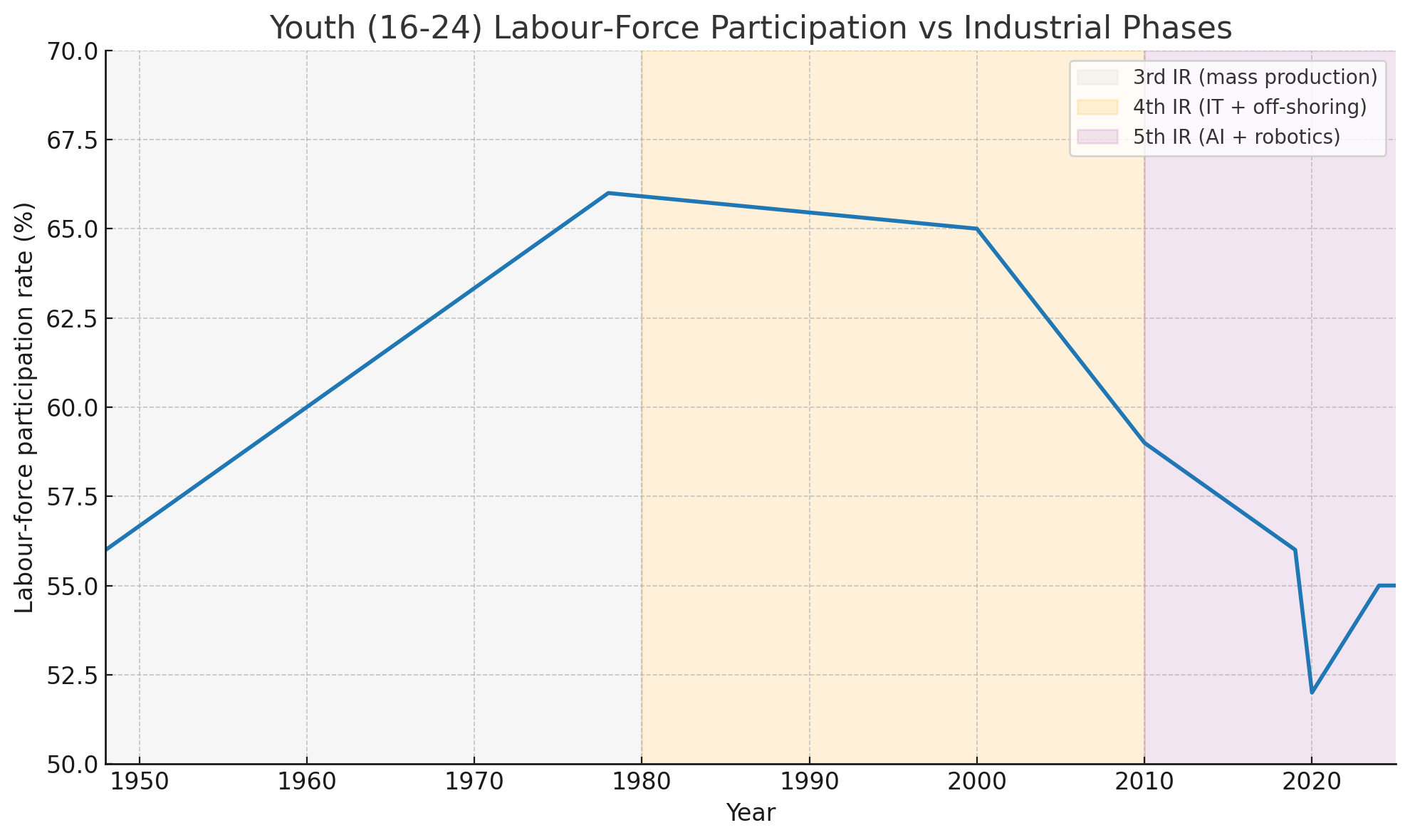 Youth (16–24) Labor-Force Participation vs. Industrial Phases