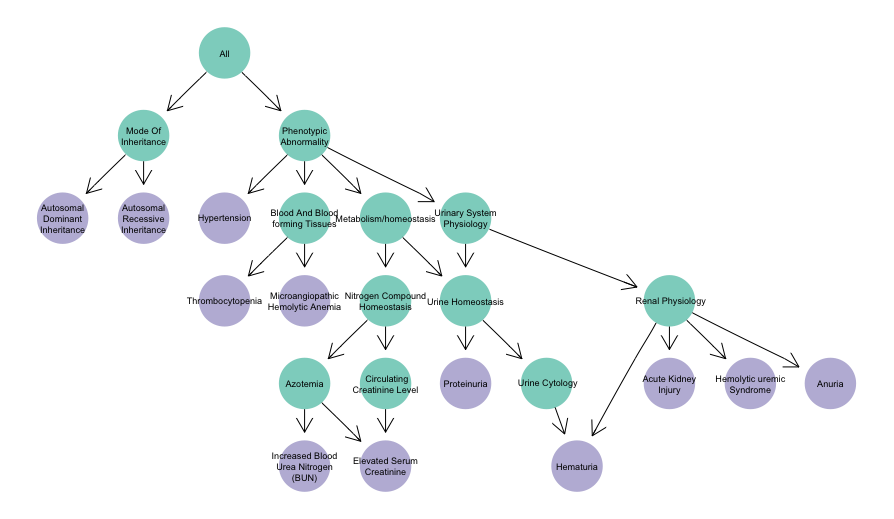 The hierarchy of HPO terms that are associated with OMIM:612922. The ontology plot illustrates the specificity level of HPO terms as we move down the hierarchy.