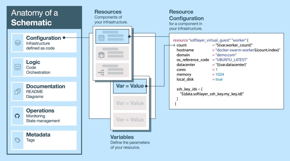 Anatomy of a Configuration