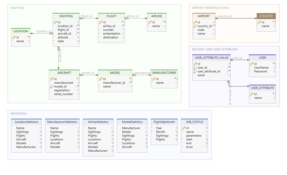 Flight Recorder Database Diagram