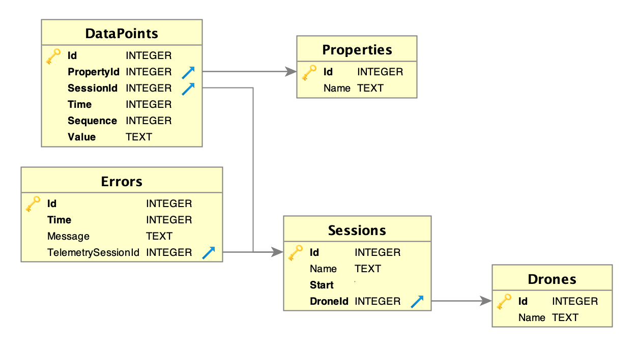 Drone Telemetry Database Diagram