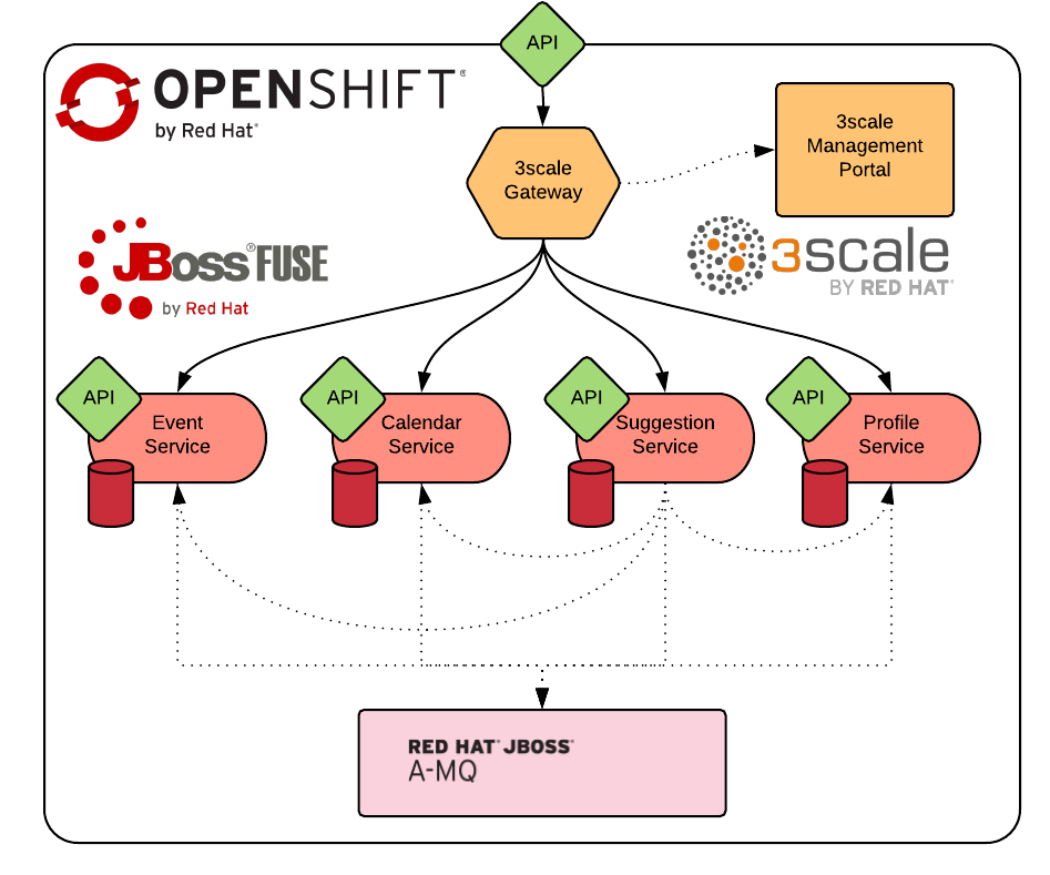 Application Overview Diagram