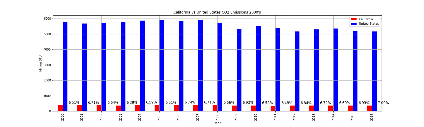 CO2 2000s CA vs US